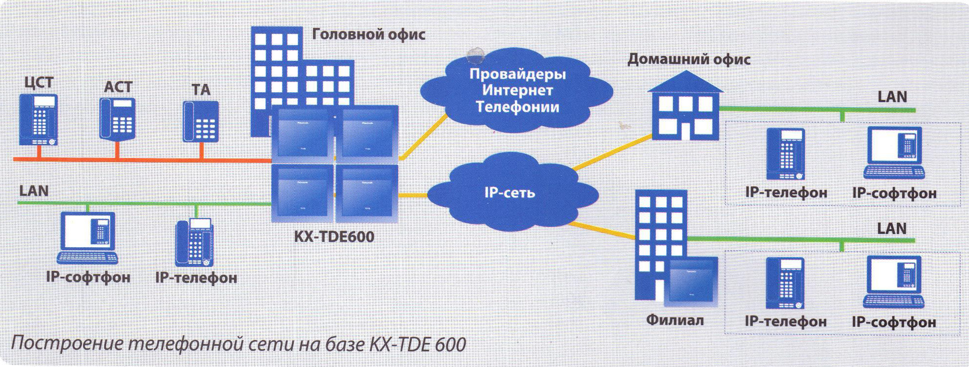 Как дома сделать телефонную сеть Как дома сделать телефонную сеть