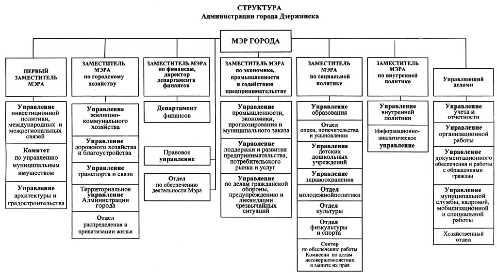 Структура городского управления схема Структура городского управления схема